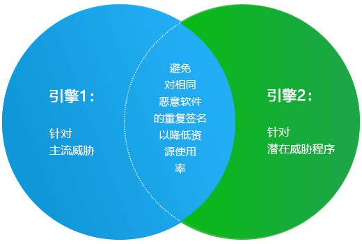 Emsisoft Anti-Malware每天至少提供24次新的检测签名，确保实现佳保护