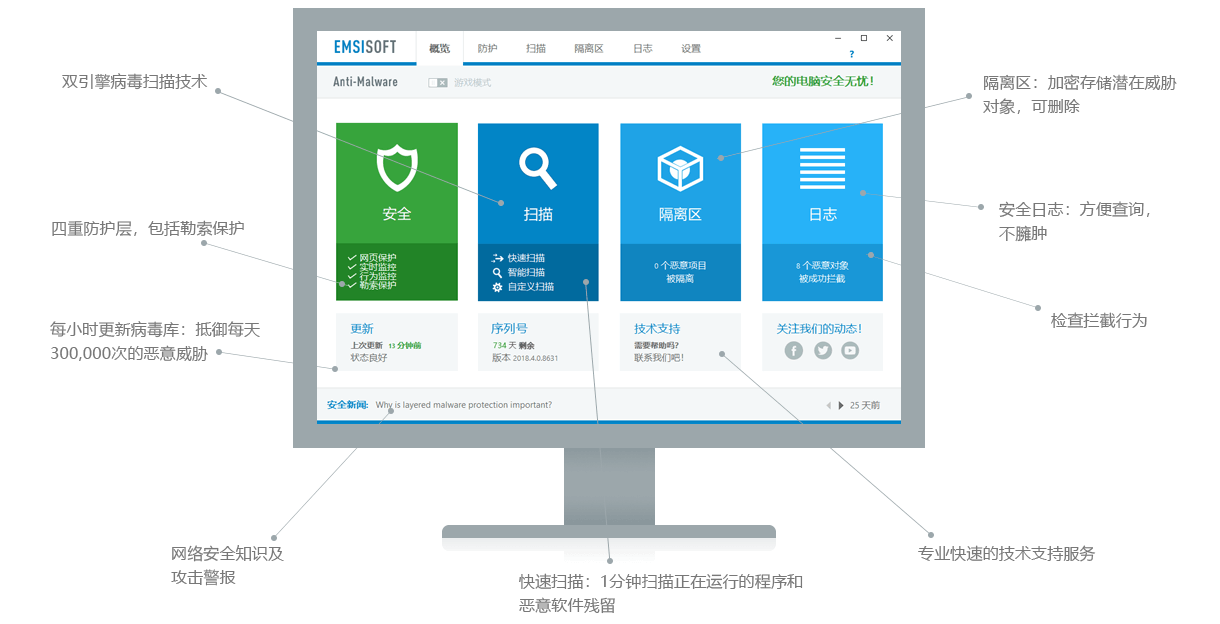 Emsisoft Anti-Malware每天至少提供24次新的检测签名，确保实现佳保护