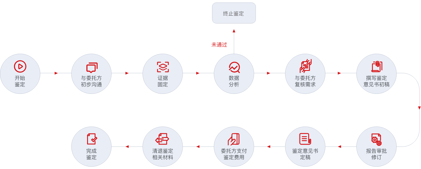 司法鉴定